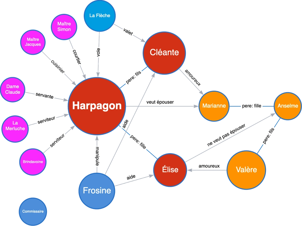 réseau des personnages de 