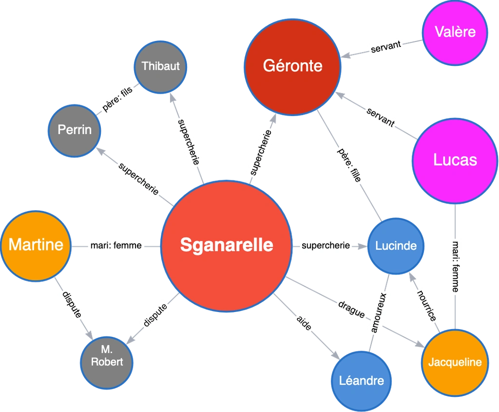 réseau des personnages de 